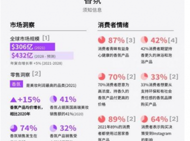 2022年香氛类目将迎来新一波出口热潮