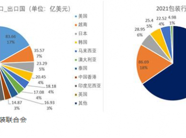 2022包装行业上新指南