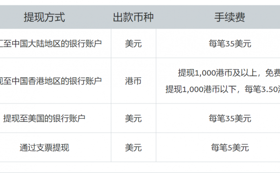PAYPL收款手续费多少
